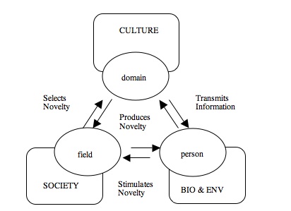 The Creativity Systems Model