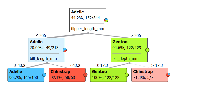Penguins Decision Tree!