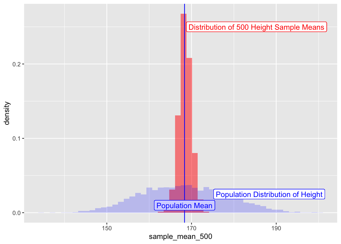 Sampling Means and Population Distributions